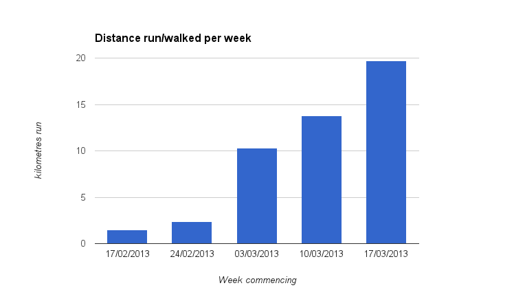 Running progress - towards a half marathon